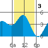 Ventura tide chart for Sunday, January 3, 2021