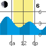 Ventura tide chart for Wednesday, January 6, 2021
