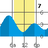 Ventura tide chart for Thursday, January 7, 2021
