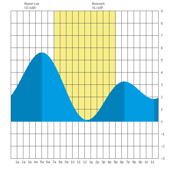 Ventura tide chart for Friday, January 8, 2021