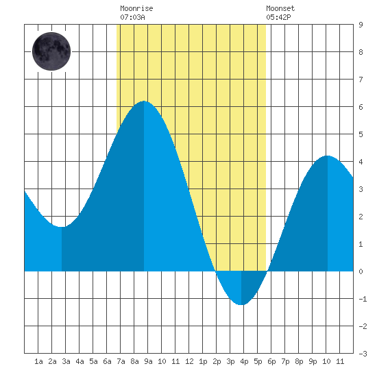 Ventura tide chart for Thursday, February 11, 2021
