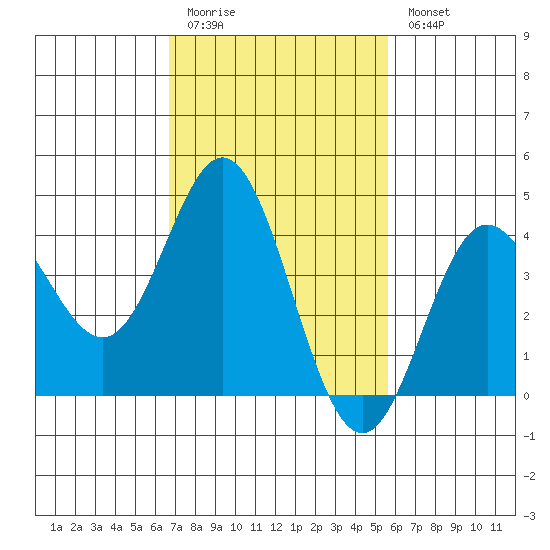 Ventura tide chart for Friday, February 12, 2021