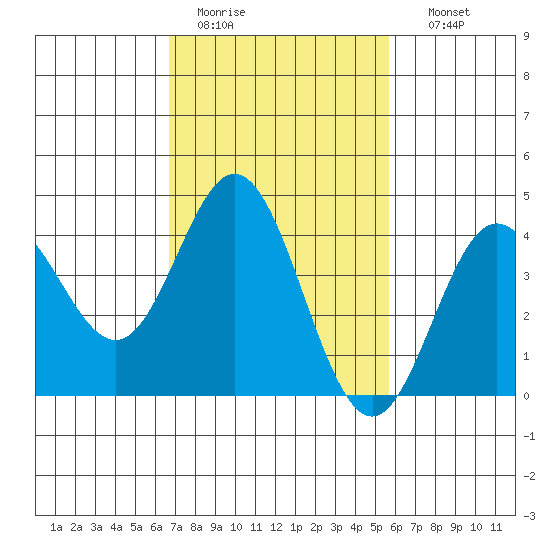 Ventura tide chart for Saturday, February 13, 2021