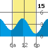 Ventura tide chart for Monday, February 15, 2021