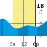 Ventura tide chart for Thursday, February 18, 2021
