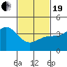 Ventura tide chart for Friday, February 19, 2021