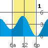 Ventura tide chart for Monday, February 1, 2021