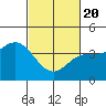 Ventura tide chart for Saturday, February 20, 2021