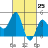 Ventura tide chart for Thursday, February 25, 2021