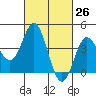 Ventura tide chart for Friday, February 26, 2021