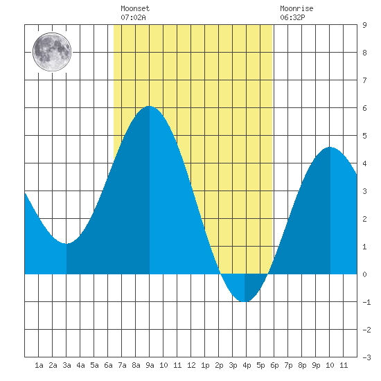 Ventura tide chart for Saturday, February 27, 2021