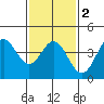 Ventura tide chart for Tuesday, February 2, 2021