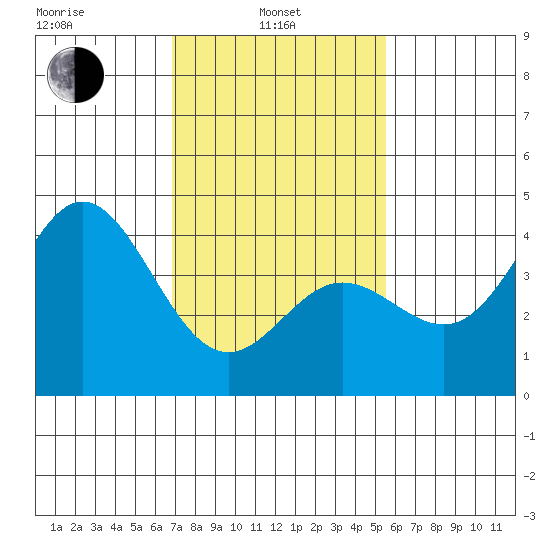 Ventura tide chart for Thursday, February 4, 2021