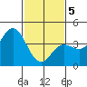 Ventura tide chart for Friday, February 5, 2021