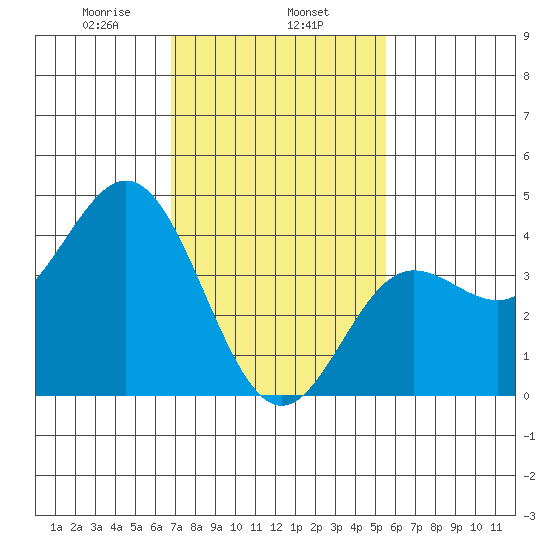 Ventura tide chart for Saturday, February 6, 2021