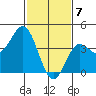 Ventura tide chart for Sunday, February 7, 2021