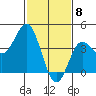 Ventura tide chart for Monday, February 8, 2021