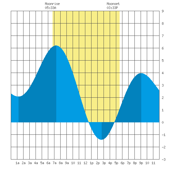 Ventura tide chart for Tuesday, February 9, 2021