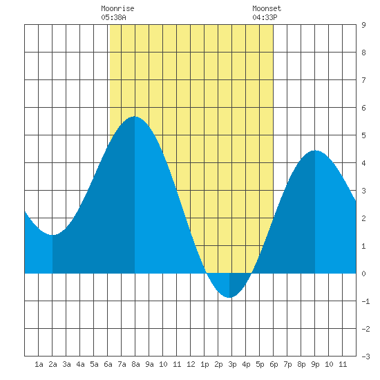Ventura tide chart for Thursday, March 11, 2021