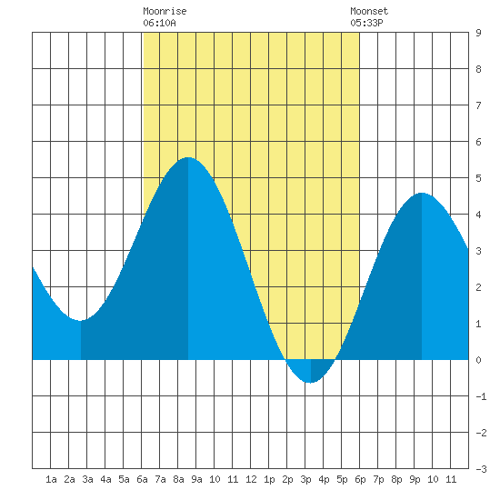 Ventura tide chart for Friday, March 12, 2021