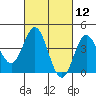 Ventura tide chart for Friday, March 12, 2021