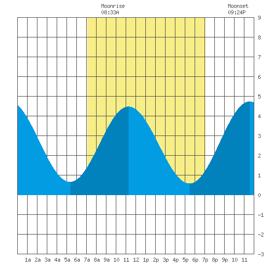Ventura tide chart for Monday, March 15, 2021