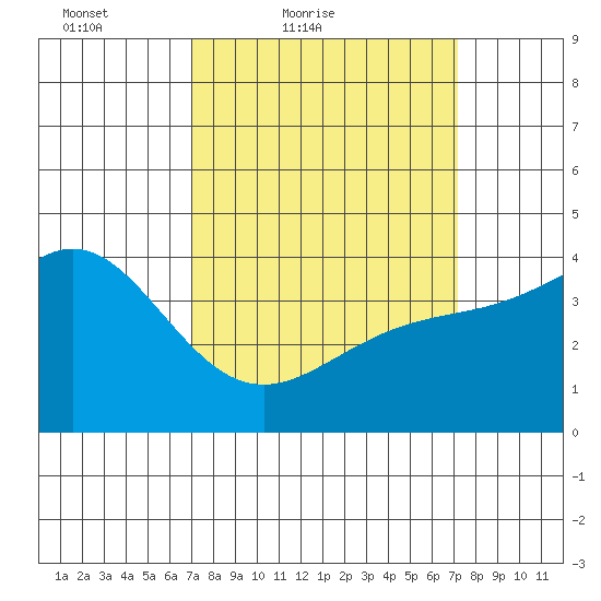 Ventura tide chart for Saturday, March 20, 2021