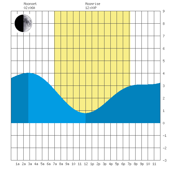 Ventura tide chart for Sunday, March 21, 2021