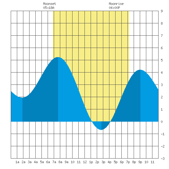 Ventura tide chart for Thursday, March 25, 2021