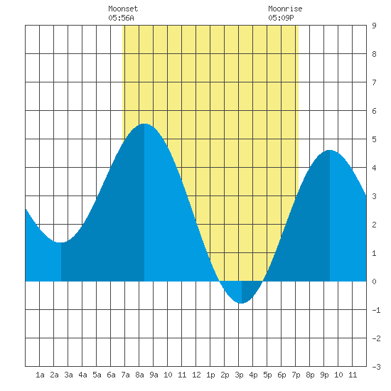 Ventura tide chart for Friday, March 26, 2021