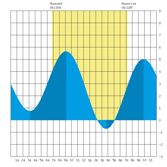 Ventura tide chart for Saturday, March 27, 2021