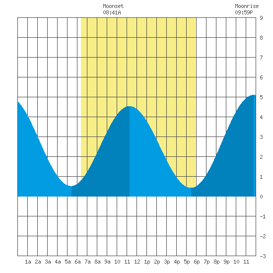 Ventura tide chart for Tuesday, March 2, 2021