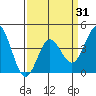Ventura tide chart for Wednesday, March 31, 2021
