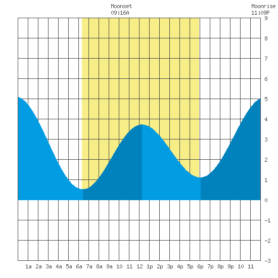 Ventura tide chart for Wednesday, March 3, 2021