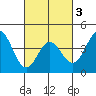Ventura tide chart for Wednesday, March 3, 2021