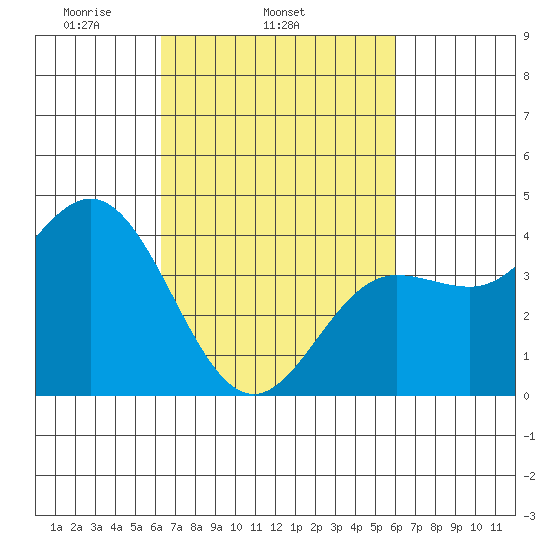 Ventura tide chart for Saturday, March 6, 2021