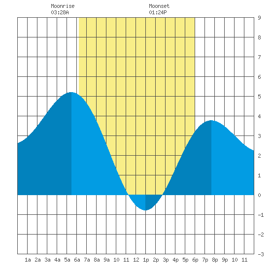 Ventura tide chart for Monday, March 8, 2021