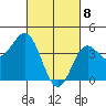Ventura tide chart for Monday, March 8, 2021