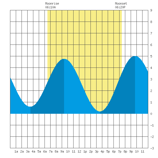 Ventura tide chart for Saturday, April 10, 2021