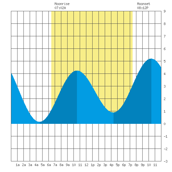 Ventura tide chart for Monday, April 12, 2021