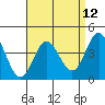 Ventura tide chart for Monday, April 12, 2021