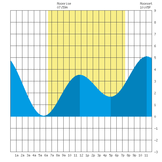 Ventura tide chart for Wednesday, April 14, 2021