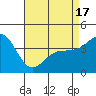 Ventura tide chart for Saturday, April 17, 2021