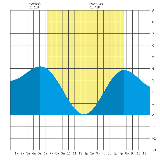 Ventura tide chart for Wednesday, April 21, 2021