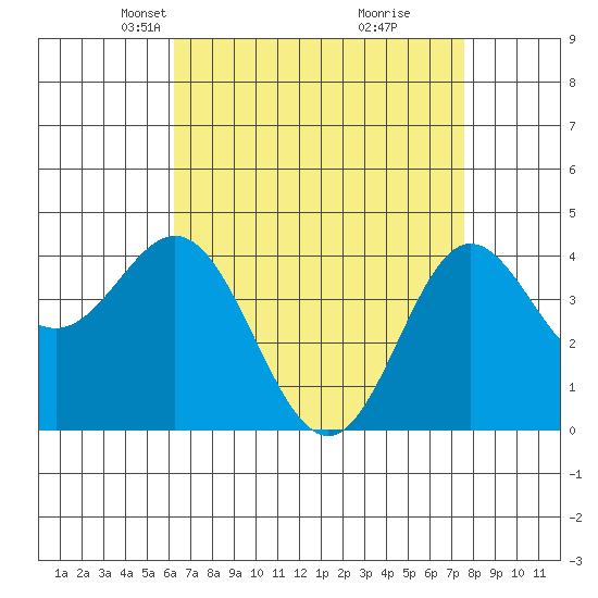 Ventura tide chart for Thursday, April 22, 2021