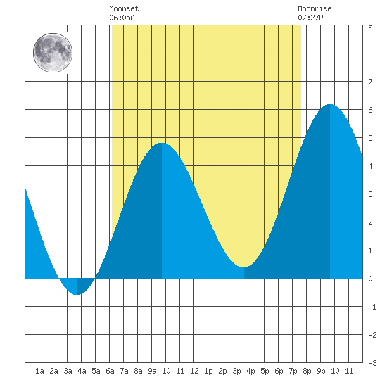 Ventura tide chart for Monday, April 26, 2021