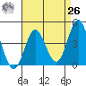 Ventura tide chart for Monday, April 26, 2021