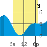 Ventura tide chart for Saturday, April 3, 2021