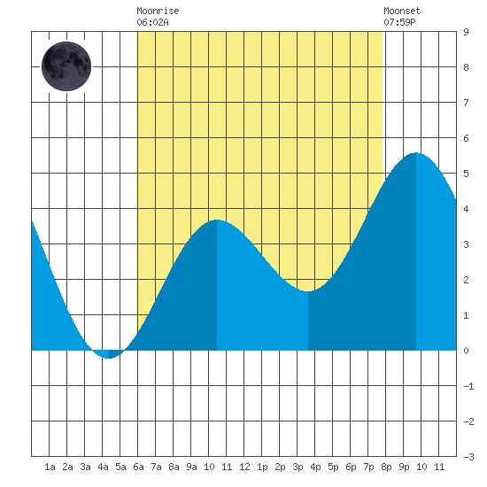 Ventura tide chart for Tuesday, May 11, 2021