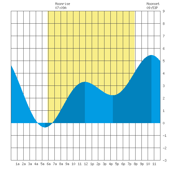 Ventura tide chart for Thursday, May 13, 2021